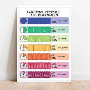 FRACTIONS + DECIMALS + PERCENTAGES, Educational poster, Math Classroom, Visual Aid, Rainbow colors, Wall Art, Printable, digital download