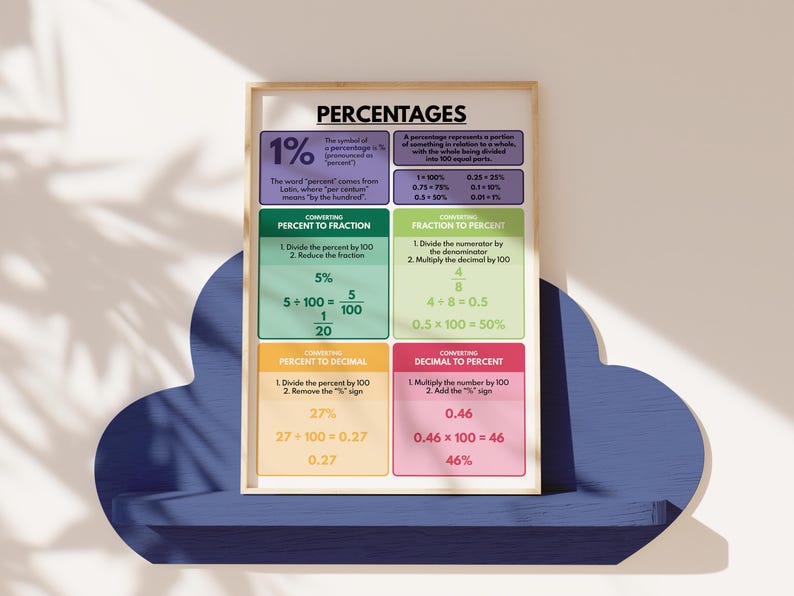 May include: A colourful educational poster titled "Percentages" that explains how to convert between percentages, fractions, and decimals. The poster includes examples and formulas for each conversion type.
