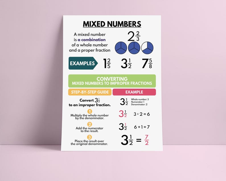 Fractions & Mixed Numbers Poster: Math Classroom Decor (digital ...