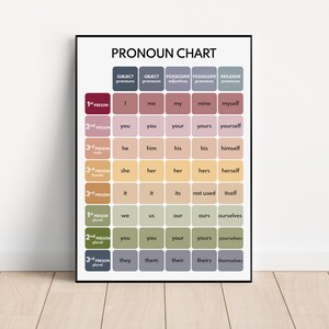 Póster de pronombres, enseñanza en casa, uso en el aula, tabla de gramática inglesa, partes del discurso, póster educativo, imprimible, descarga digital