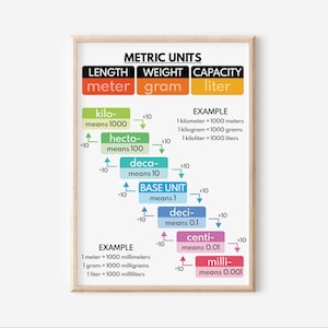 POSTER METRISCHE EENHEDEN, Europese afmetingen, educatieve poster, wiskunde, metrische conversie, kunst aan de muur in de klas, afdrukbaar, digitale download