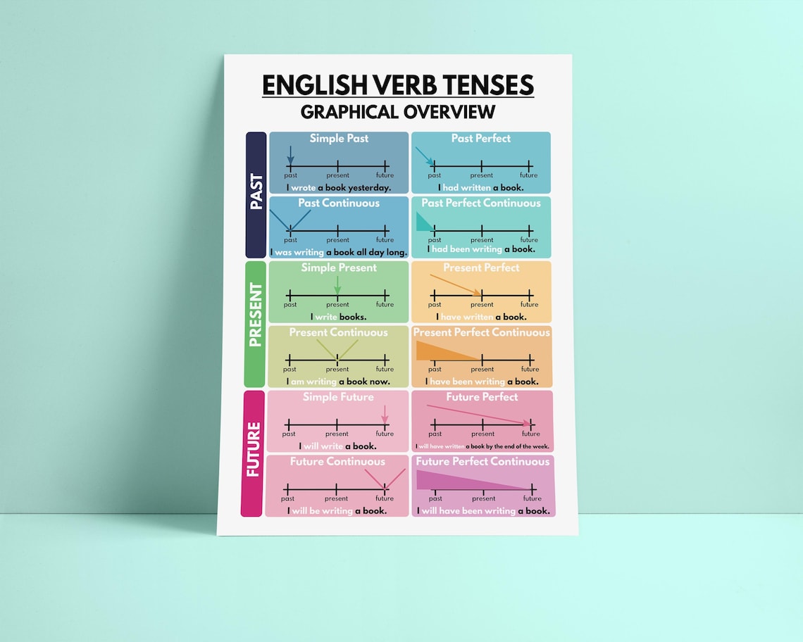 ENGLISH VERB TENSES Poster, English Grammar Anchor Chart for Homeschool ...
