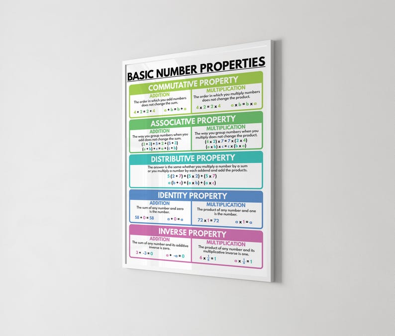 BASIC NUMBER PROPERTIES Poster, Educational Math Poster for Kids ...