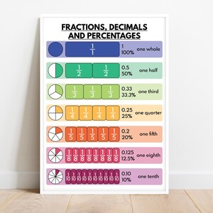 FRACTIONS + DECIMALS + PERCENTGES, Educational posters for kids, Math Classroom Decor, Rainbow Colors, Visual Aid, digital download