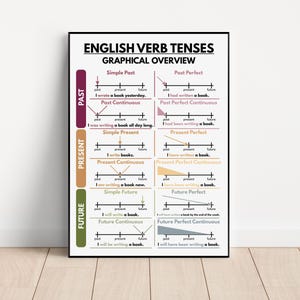 Póster de los tiempos verbales en inglés, cuadro de gramática inglesa para la educación en el hogar, decoraciones para el aula de inglés, póster educativo, descarga digital