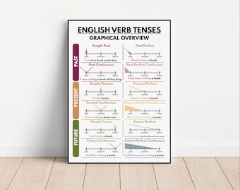 ENGLISH VERB TENSES Poster, English Grammar Chart for Homeschool, English Classroom Decorations, Educational Poster, Digital Download
