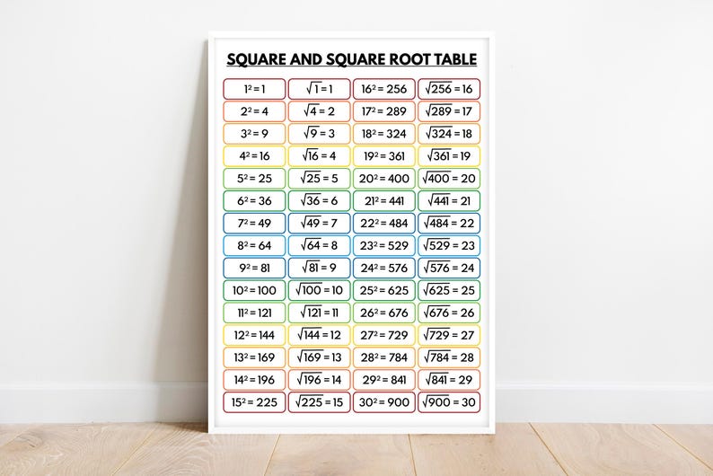 SQUARE and SQUARE ROOT Table, Educational Classroom Decor, Math Poster ...