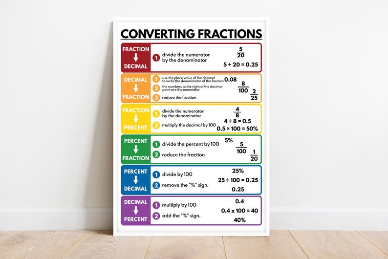 CONVERTING FRACTIONS POSTER, Educational Poster, Math, Math Print ...