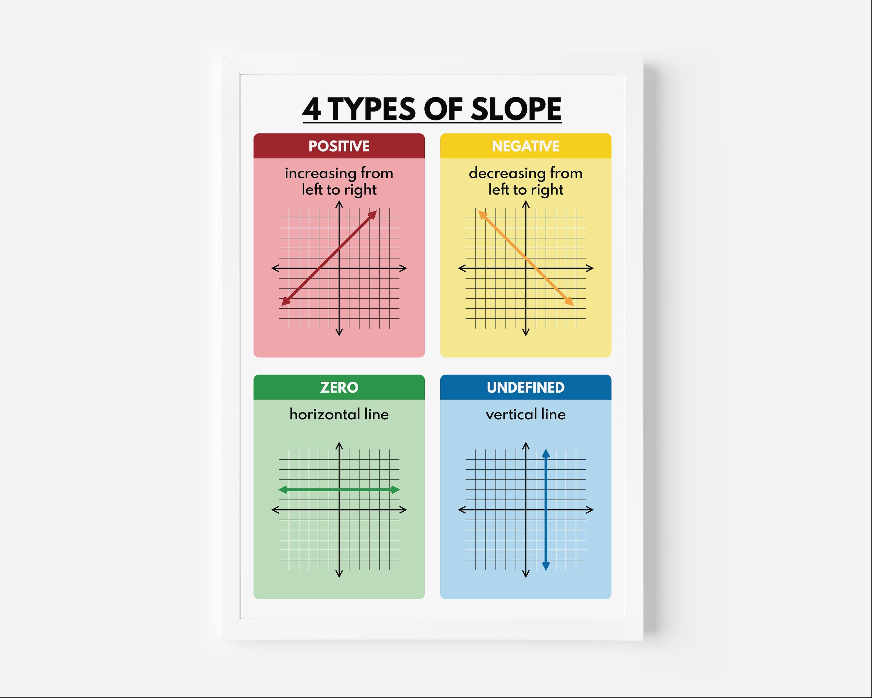 FOUR TYPES of SLOPE, Educational Posters, Math Classroom Wall Decor ...