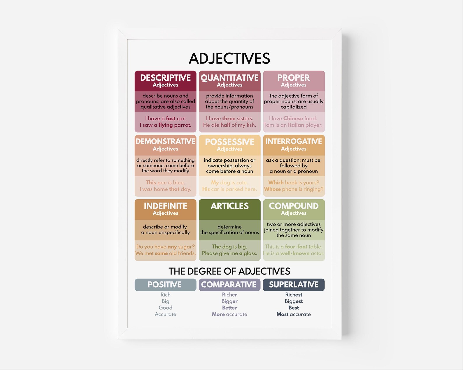 TYPES OF ADJECTIVES Poster, Parts of Speech, English Grammar Chart ...