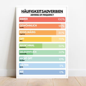 Puede incluir: Un póster enmarcado que muestra una tabla de adverbios de frecuencia. El póster presenta adverbios en alemán e inglés, como "siempre" (100%), "generalmente" (90%) y "nunca" (0%).