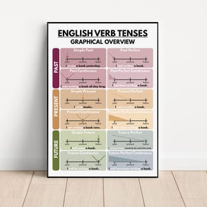 Póster de los tiempos verbales en inglés, cuadro de gramática del idioma inglés para la educación en el hogar, ideas para la decoración de las paredes del aula, póster educativo, descarga digital