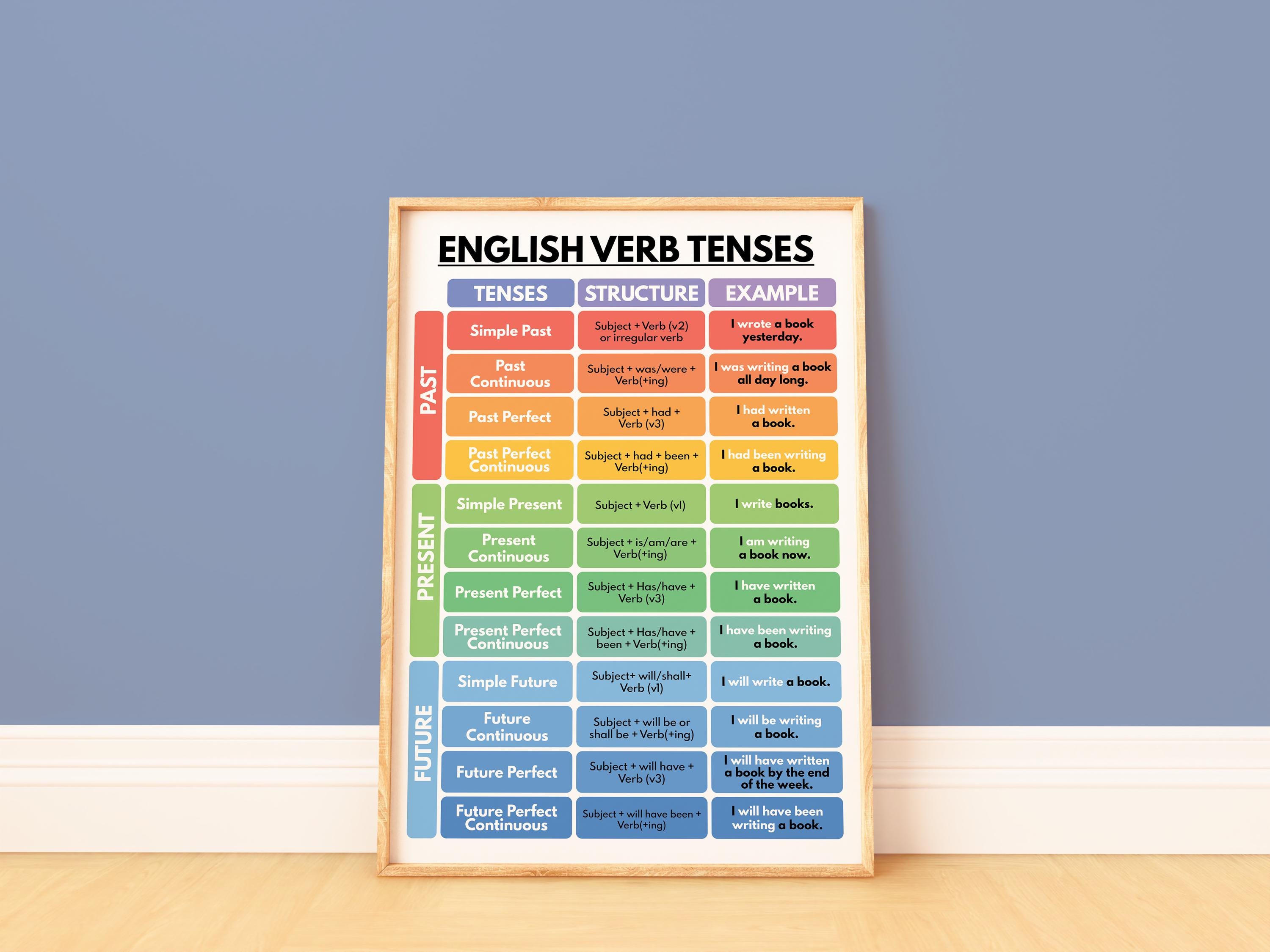 Affiche des temps des verbes anglais, tableau de la grammaire anglaise