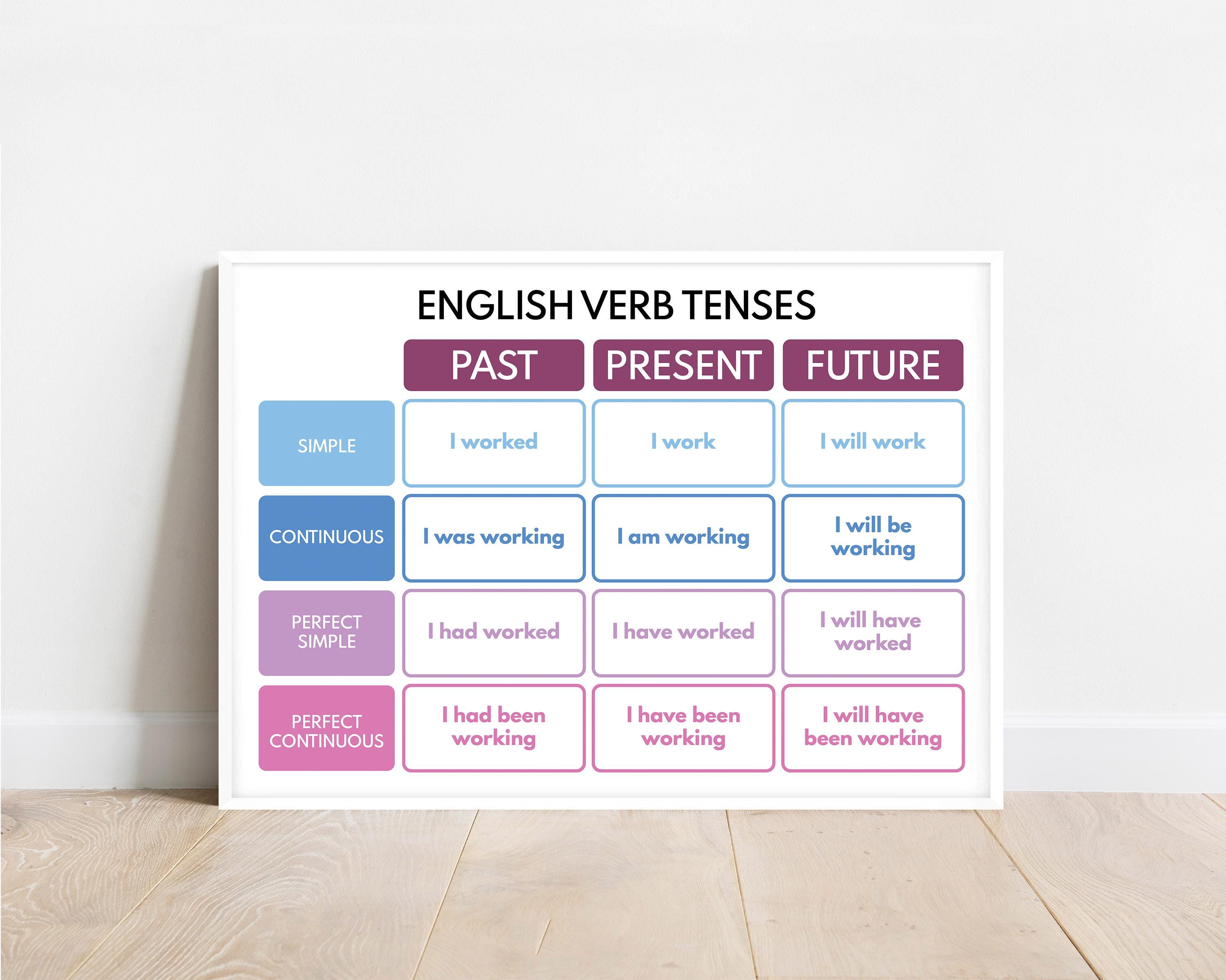 ENGLISH TENSES POSTER, Grammar Chart for Homeschool, Classroom Poster, Educational poster, printable, digital download