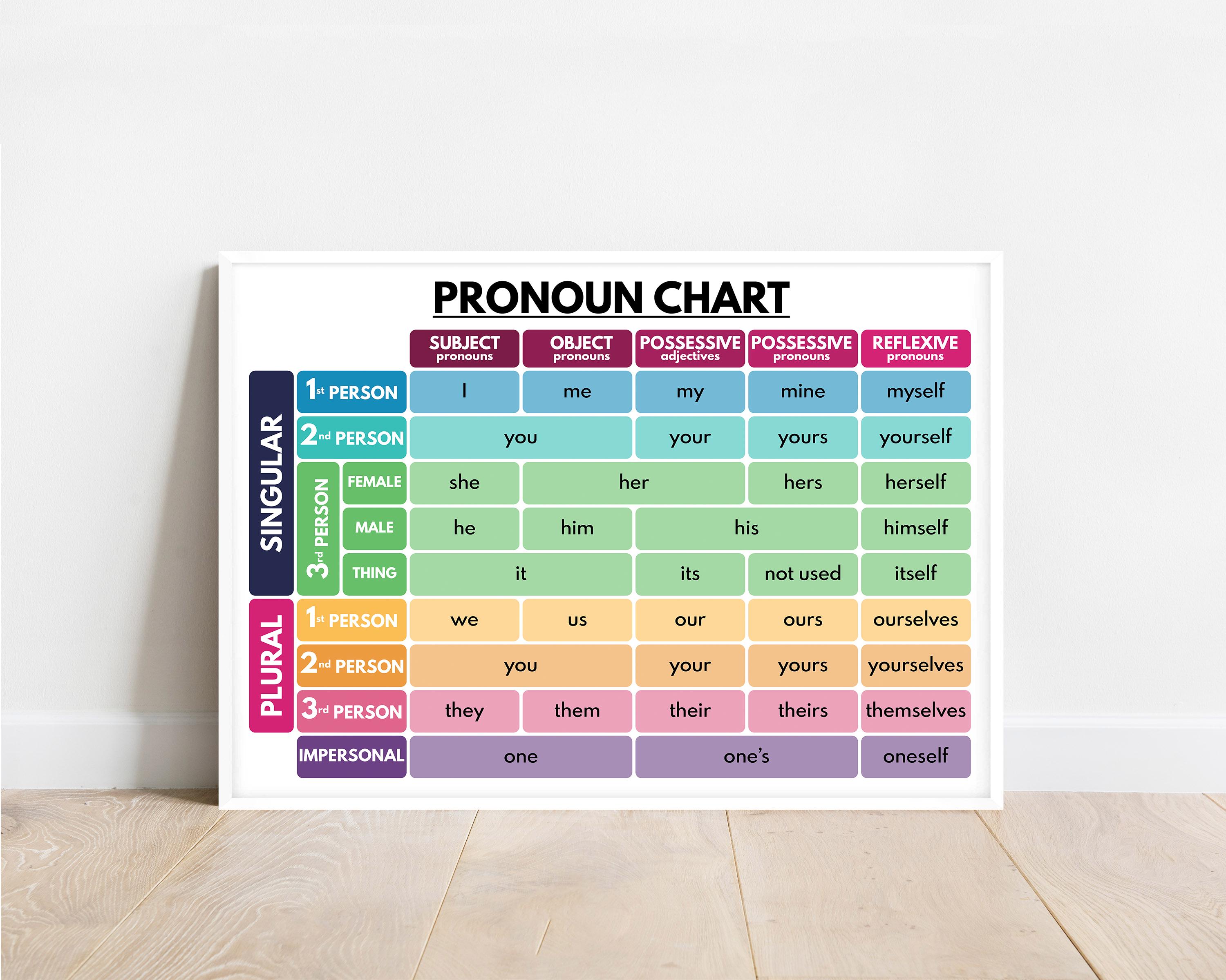 TABELLA DEI PRONOMI, inglese, parti del discorso, tabella grammaticale, istruzione parentale, poster per la classe, poster educativo, stampabile, download digitale