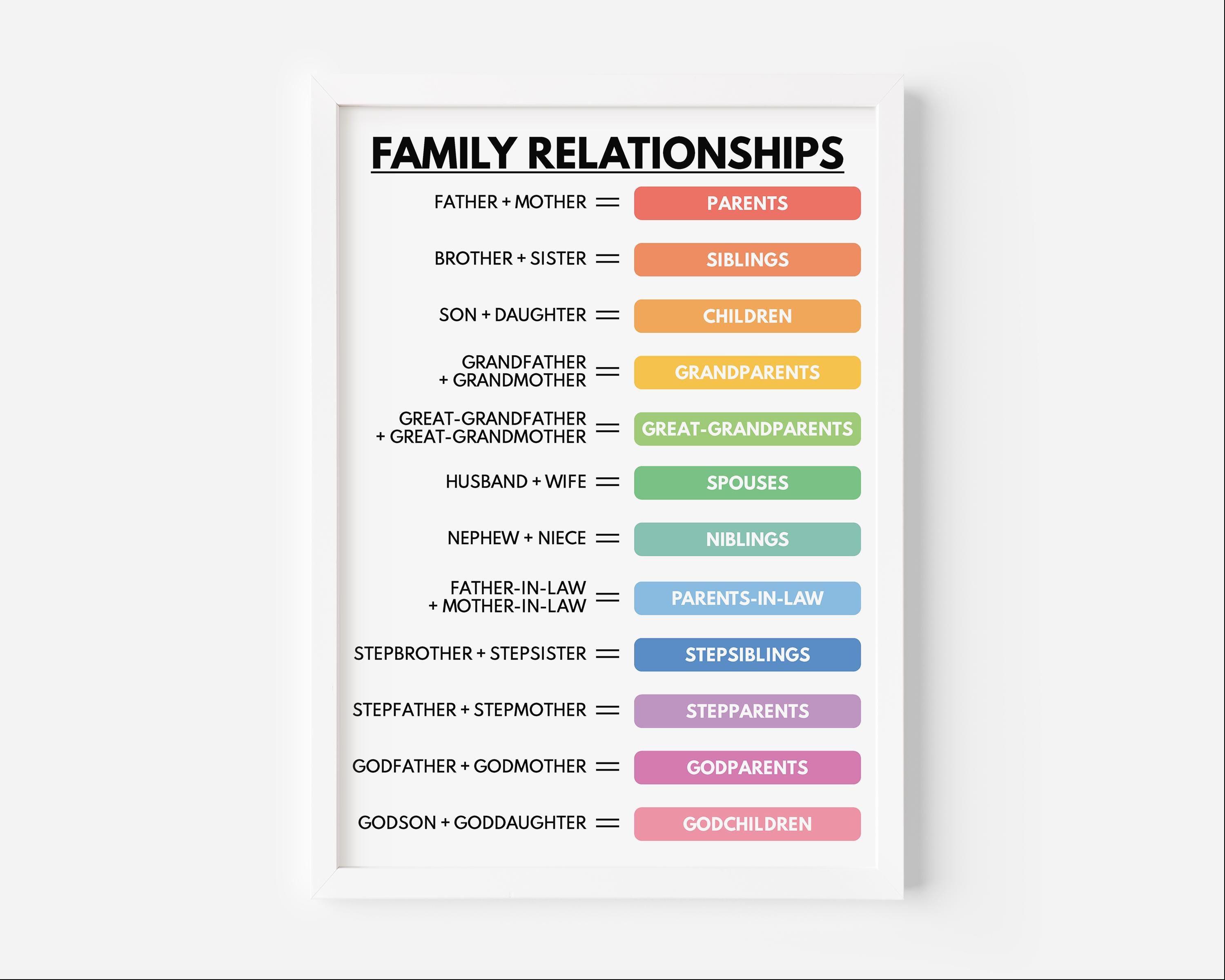 FAMILY RELATIONSHIPS Poster, English Language, Vocabulary Chart ...