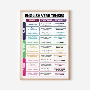 Póster de los tiempos verbales en inglés, tabla de gramática inglesa, educación en casa, ideas para la pared del aula de inglés, póster educativo, descarga digital