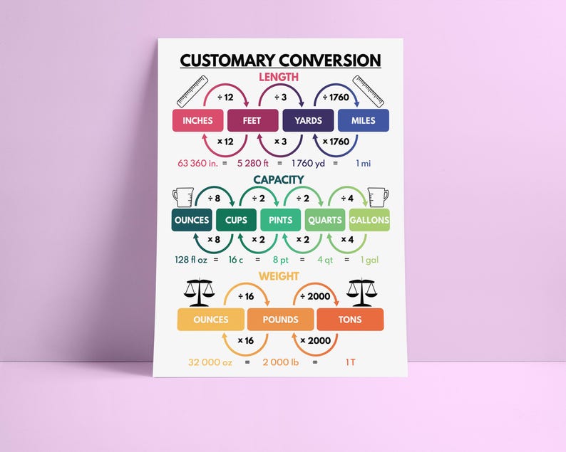 CUSTOMARY CONVERSION POSTER, Educational Poster, Rainbow Colors ...
