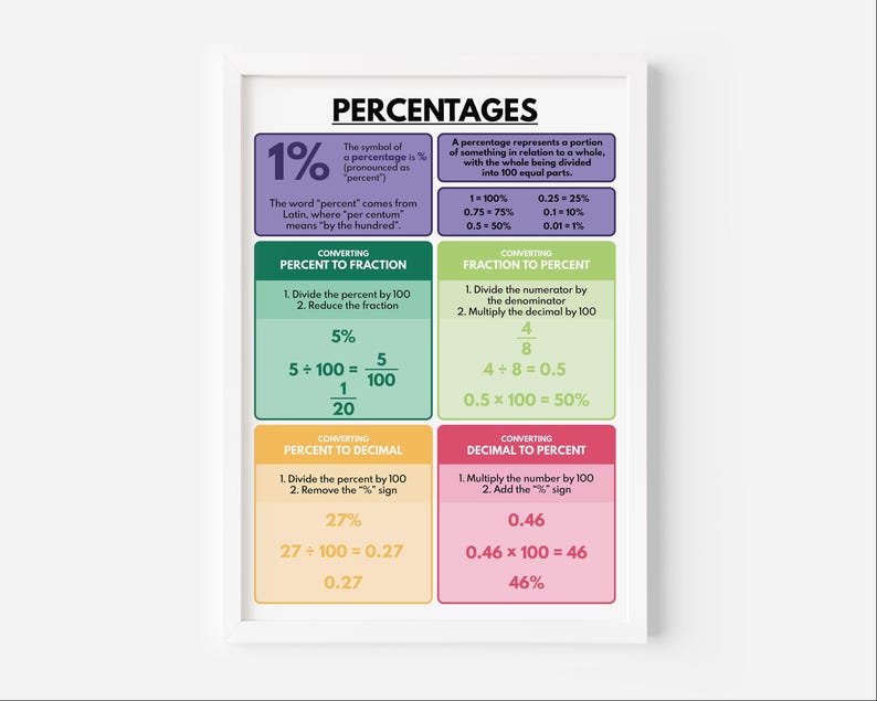 May include: A colourful chart explaining how to convert percentages to fractions, decimals, and vice versa. The chart includes examples and formulas for each conversion type.