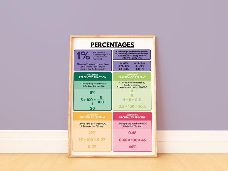 May include: A colourful educational poster titled "Percentages" with a breakdown of how to convert between percentages, fractions, and decimals. The poster includes examples and formulas for each conversion type.