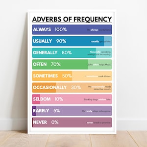 ADVERBS OF FREQUENCY, Types of adverb, Grammar Chart for Homeschool, Classroom Poster, Educational poster, printable, digital download