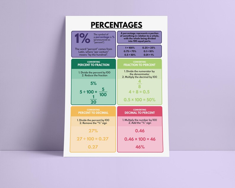 May include: A colourful chart explaining how to convert percentages to fractions, decimals, and vice versa. The chart includes examples and formulas for each conversion type.
