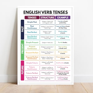 ENGLISH VERB TENSES Poster, English Grammar Anchor Chart, Homeschool, English Classroom Wall Ideas, Educational Poster, Digital Download