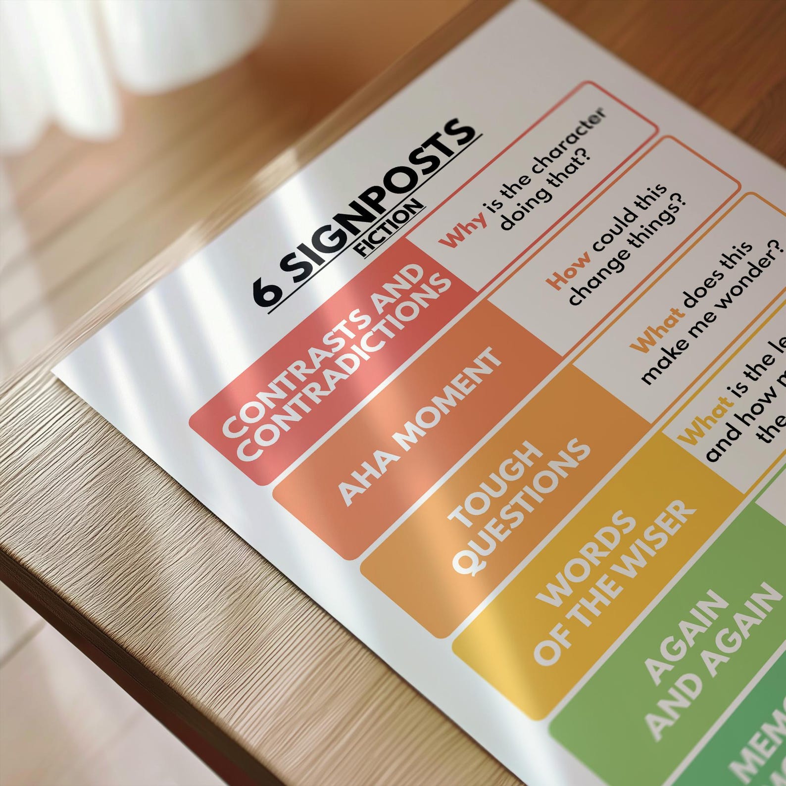 6 SIGNPOSTS - Fiction and Nonfiction, Set of 2 Posters, Notice & Note ...