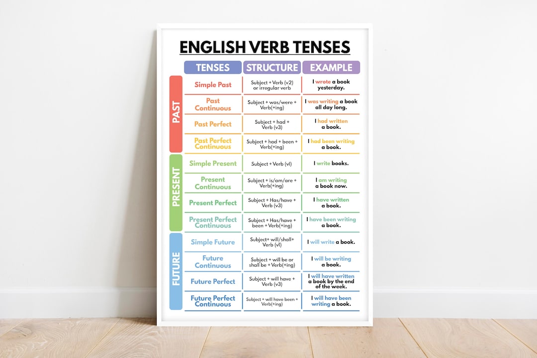 ENGLISH VERB TENSES Poster, English Grammar Chart for Homeschool