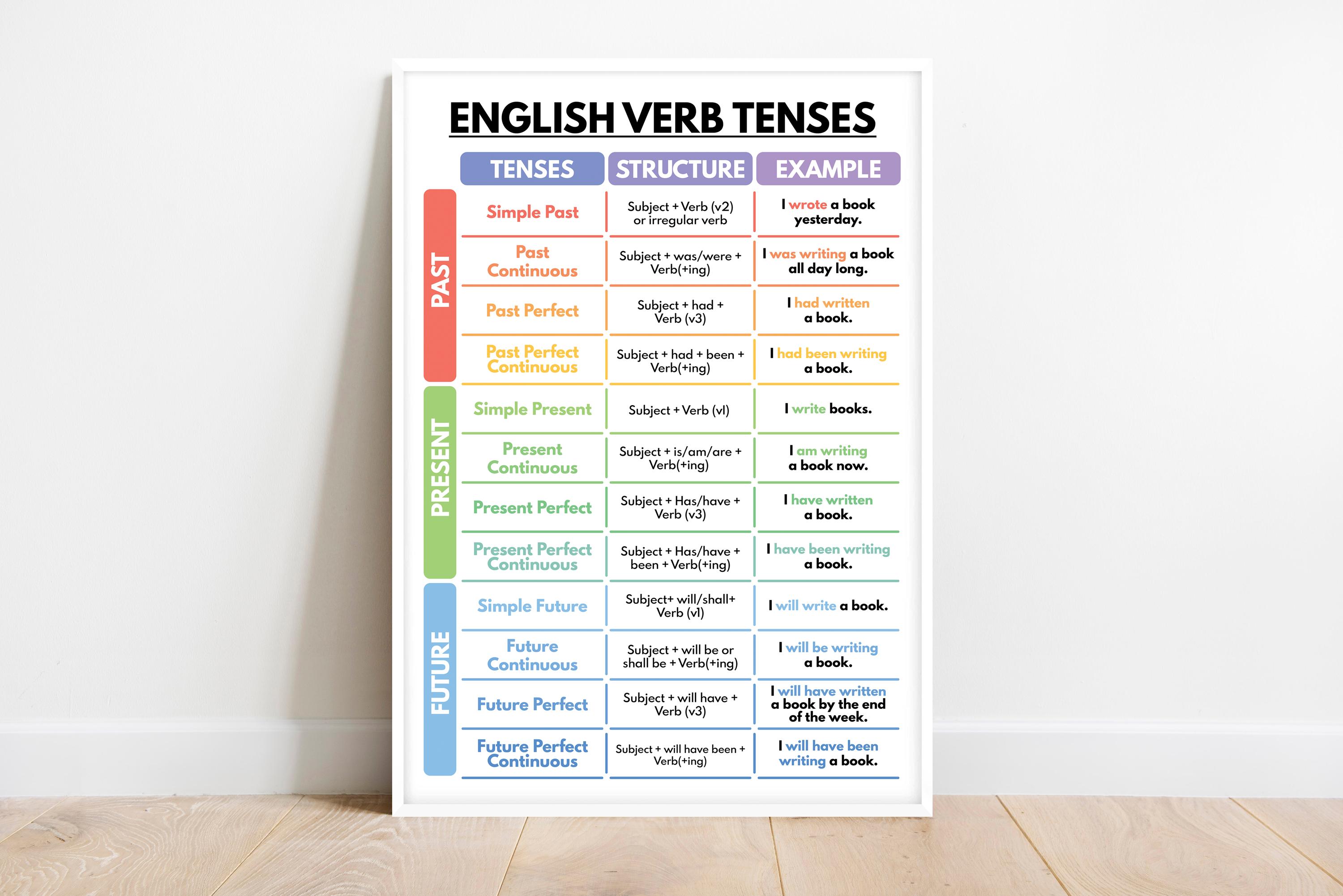 ENGLISH VERB TENSES Poster, English Grammar Chart for Homeschool ...
