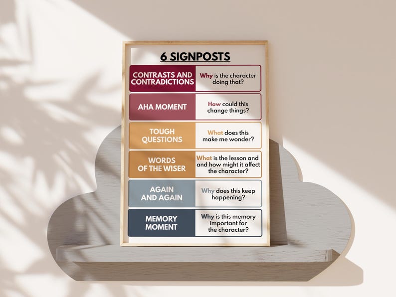 NOTICE & NOTE SIGNPOSTS Poster, English Language, Classroom, Reading ...