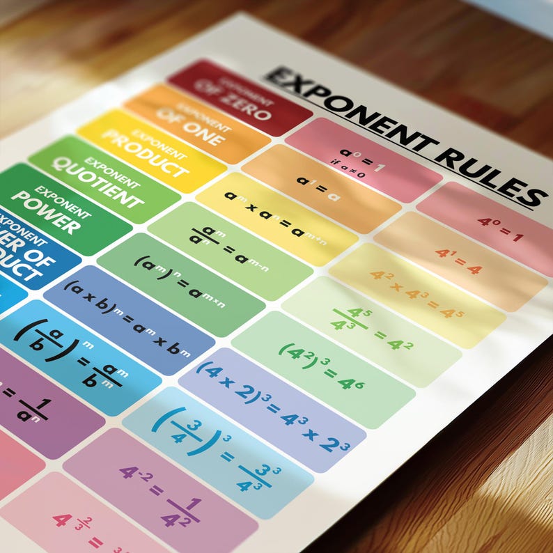 EXPONENT RULES POSTER, Comprehensive Educational Chart, Math Rules ...
