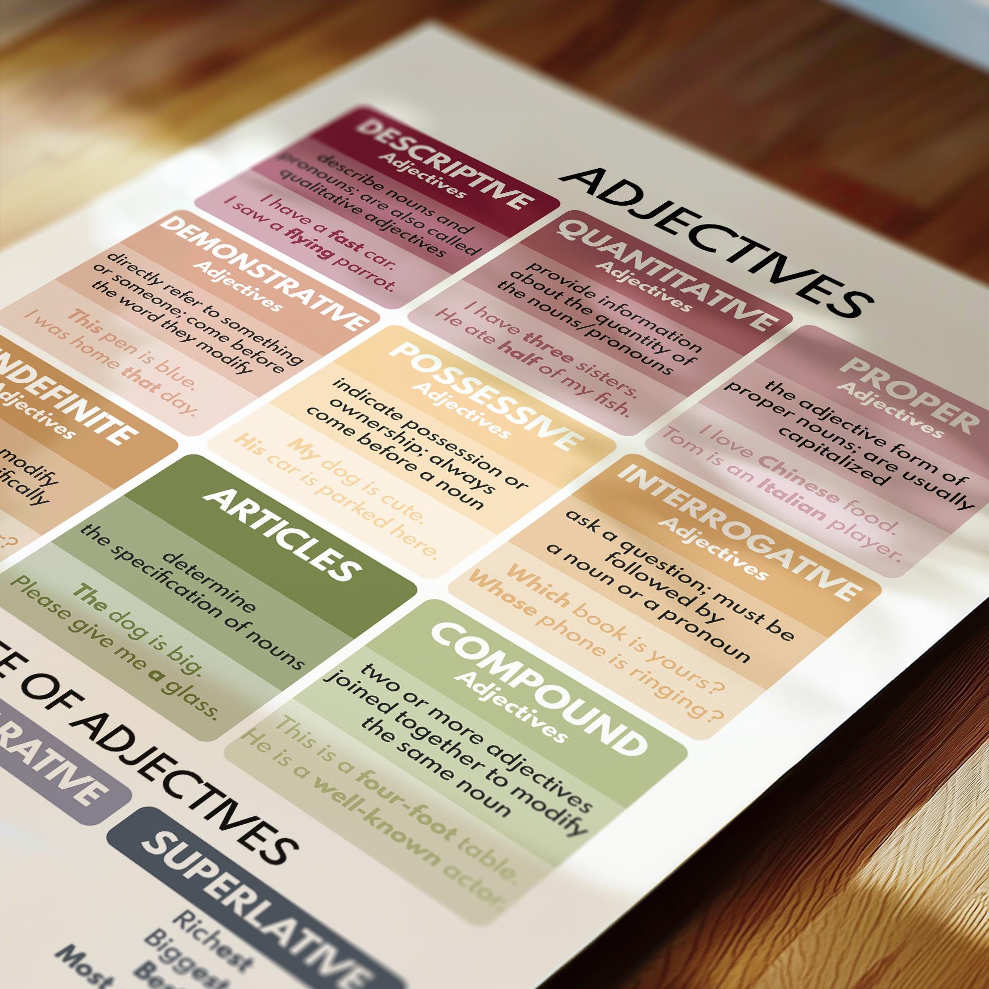 TYPES OF ADJECTIVES Poster, Parts of Speech, English Grammar Chart ...