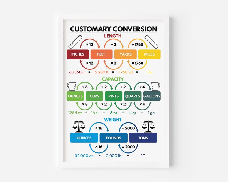 CUSTOMARY CONVERSION POSTER, Educational Posters, Rainbow Colors ...