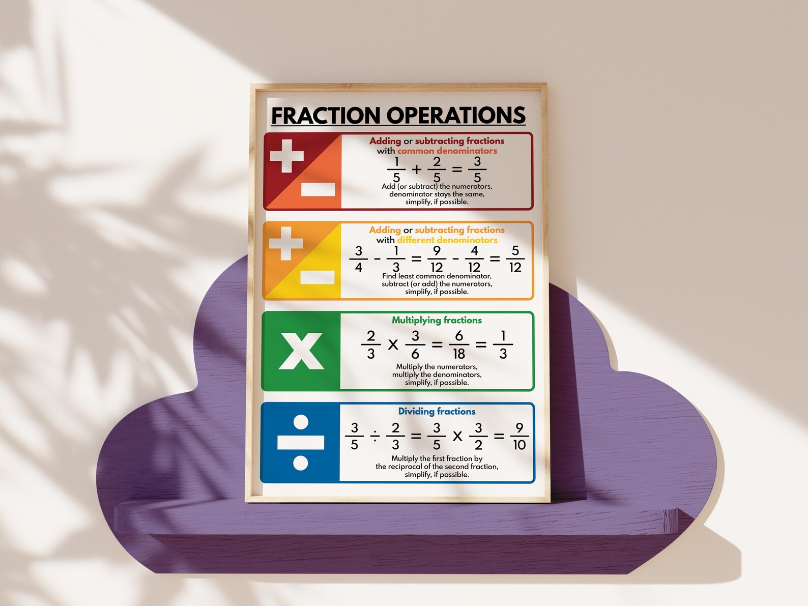 FRACTIONS OPERATIONS and RULES Poster, Educational Posters for Kids ...