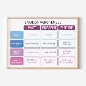 ENGLISCH TENSES POSTER, Grammatik Tabelle für Homeschool, Klassenzimmer Poster, Lernposter zum selbst ausdrucken, digitaler Download