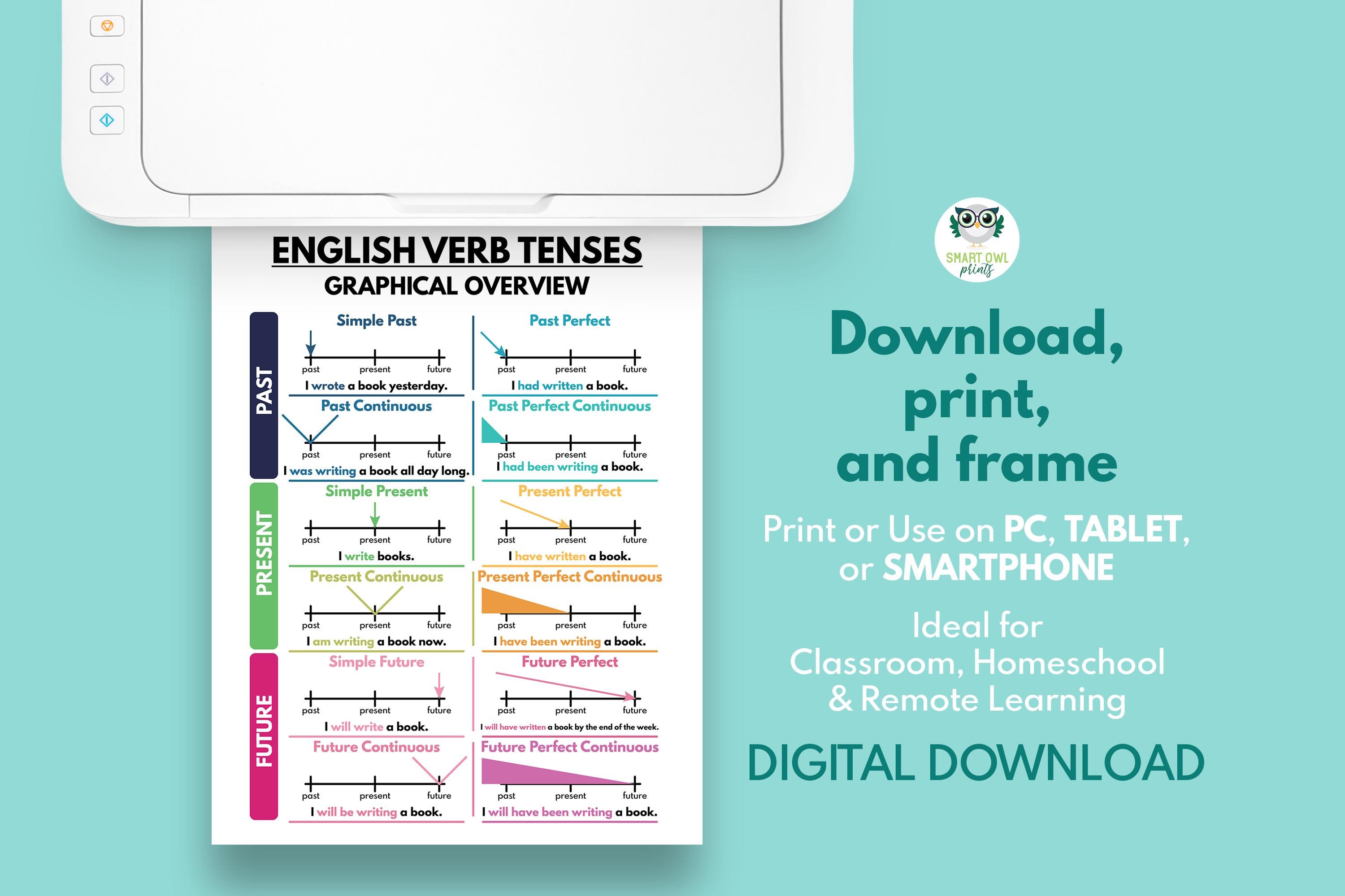 ENGLISH VERB TENSES Poster, English Grammar Chart for Homeschool ...
