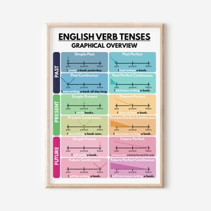 Póster de los tiempos verbales en inglés, cuadro de referencia de gramática inglesa para la educación en el hogar, aula de inglés, póster educativo, descarga digital