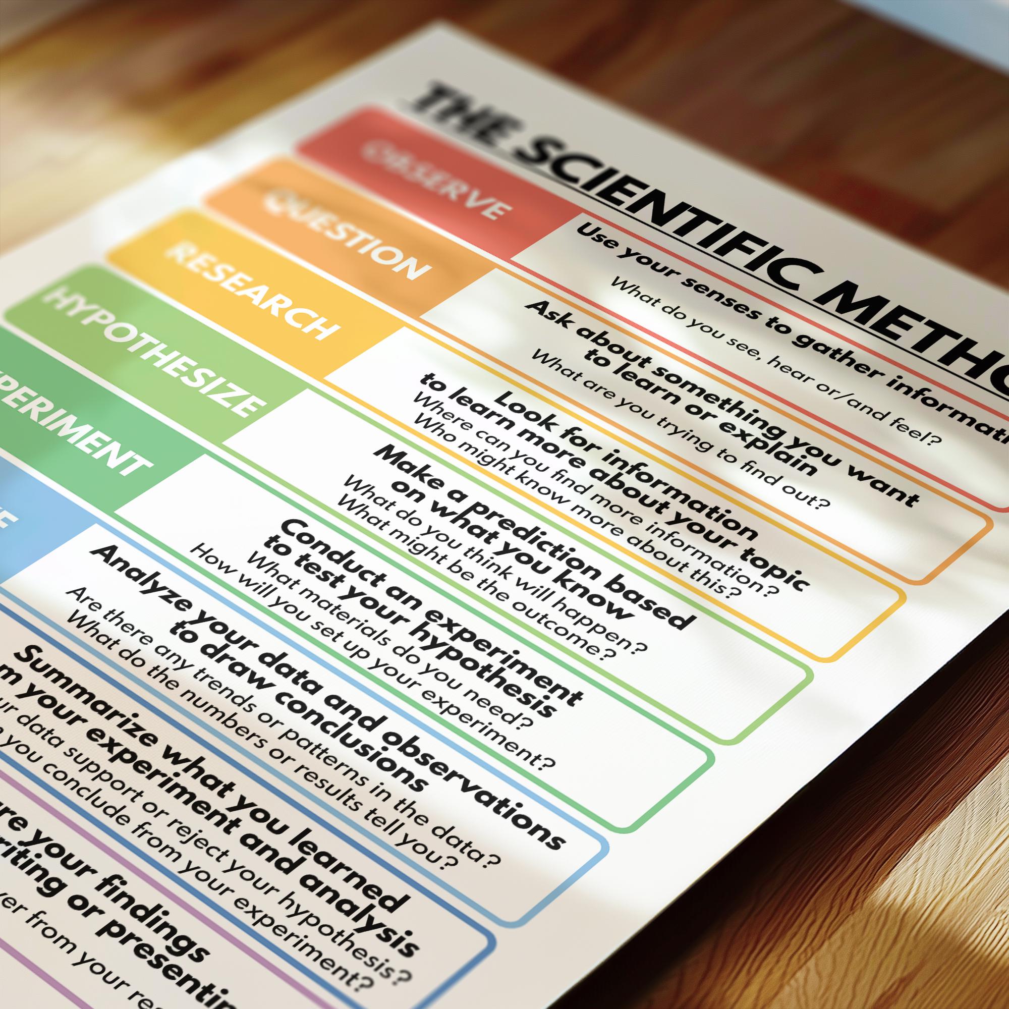 SCIENTIFIC METHOD POSTER - 8 Key Steps With Guidance, Educational ...