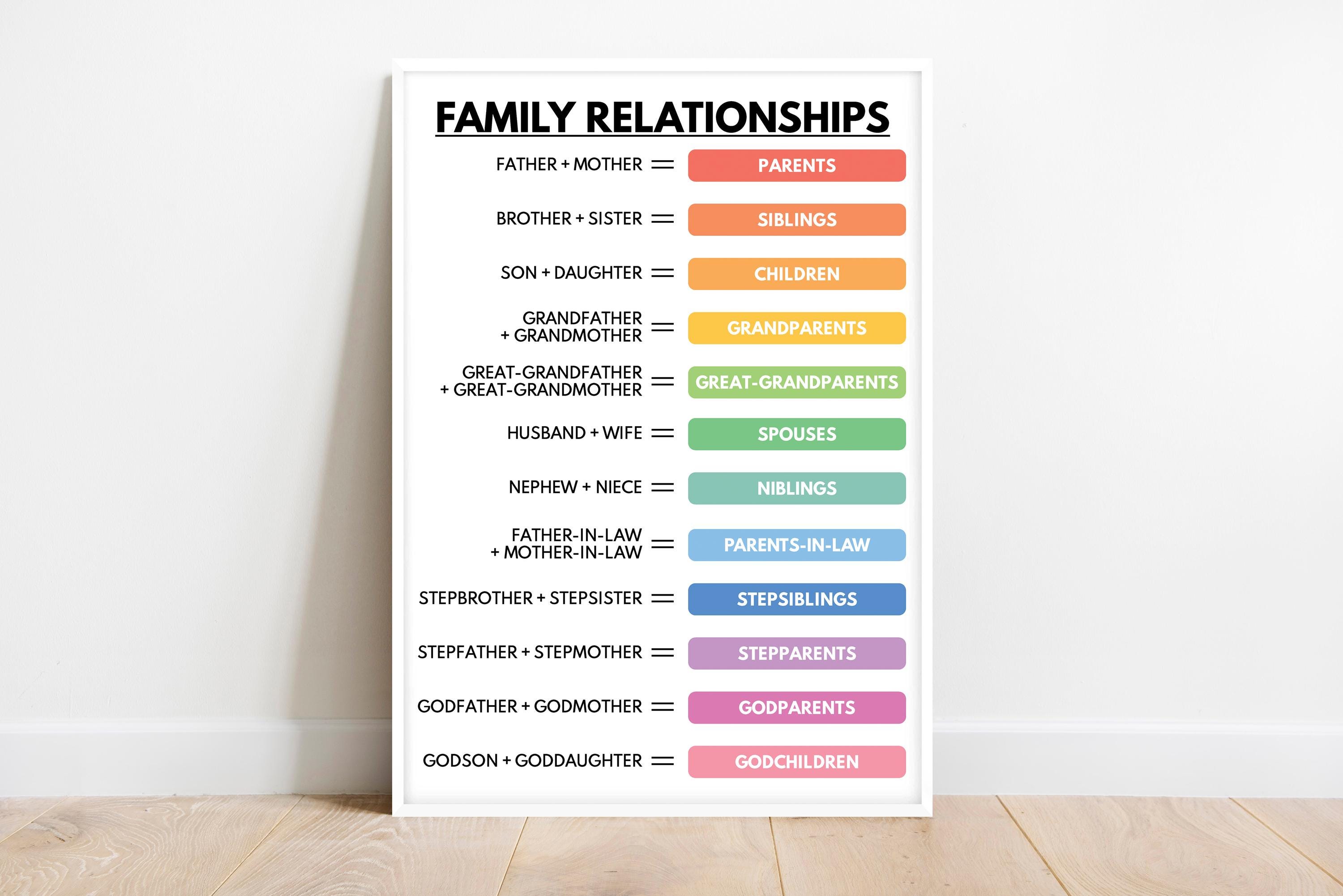 Relations In English FAMILY RELATIONSHIPS Poster, English Language, Vocabulary Chart ...