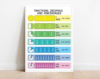 FRACTIONS + DECIMALS + PERCENTAGES, Educational Posters, Colorful Math Resources, Classroom Wall Art Decor, Visual Aid, Digital Download