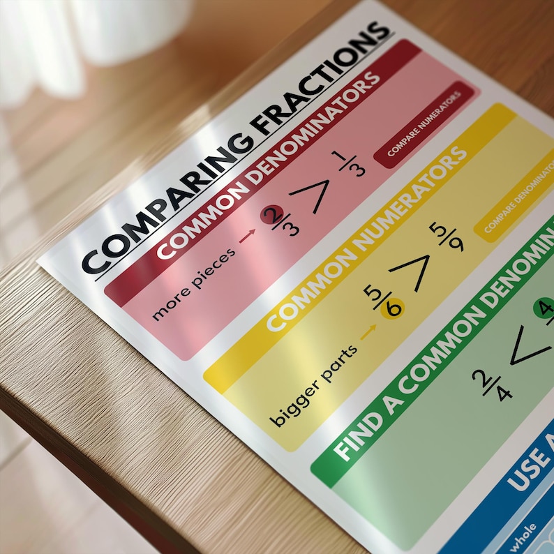 COMPARING FRACTIONS POSTER, Educational Posters for Kids, Math Teaching ...