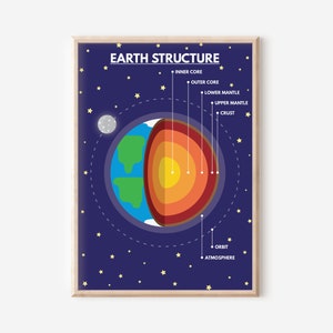 EARTH STRUCTURE poster, Layers of Earth, Educational posters, Science, Geography, Classroom Wall Art, Printable, digital download