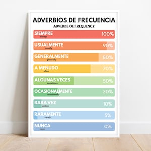 May include: A framed poster titled "Adverbs of Frequency" in Spanish. The poster displays a color-coded chart with adverbs like "Siempre" (always) at 100% and "Nunca" (never) at 0%. The background is white, and the frame is also white.