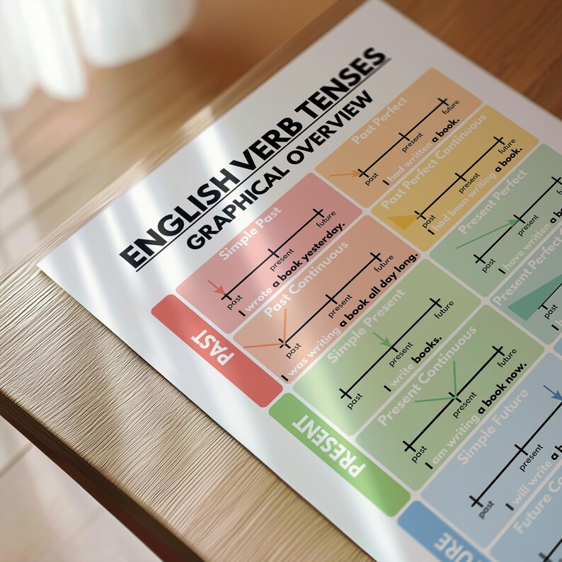 ENGLISH VERB TENSES Poster, English Grammar Chart for Homeschool ...