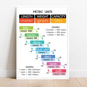 METRIC UNITS POSTER, Si units, Educational poster, Math, Rainbow colors, Classroom Wall Art, Printable, digital download