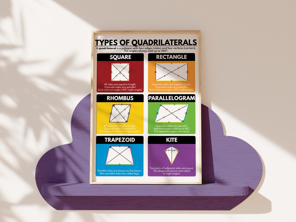 TYPES OF QUADRILATERALS, Geometry Educational Poster, Math Classroom ...