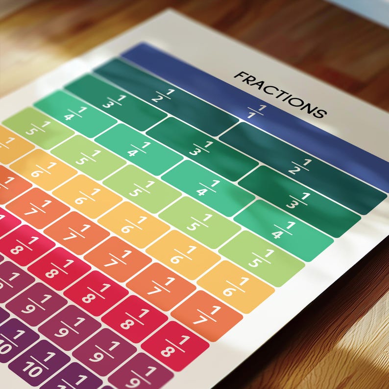 FRACTIONS Poster, Educational Poster, Math Cheat Sheet, Rainbow Colors ...