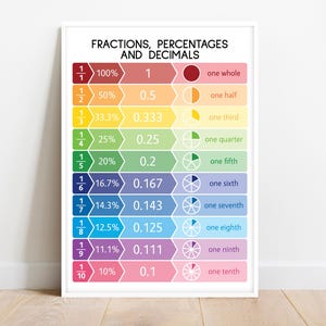 FRACTIONS + DECIMALS + PERCENTAGES, Educational poster, Math, Classic Rainbow colors, Classroom Wall Art Poster, Printable, digital downloa