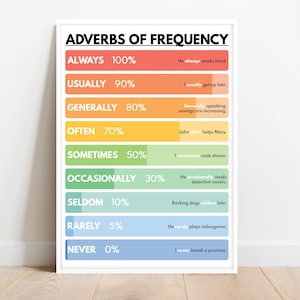 ADVERBS OF FREQUENCY, Types of adverb, Grammar Chart for Homeschool, Classroom Poster, Educational poster, printable, digital download